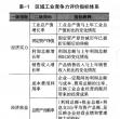 中国西部地区工业企业技术创新能力与工业竞争力的关联分 中国西部地区工业企业技术创新能力与工业竞争力的关联分